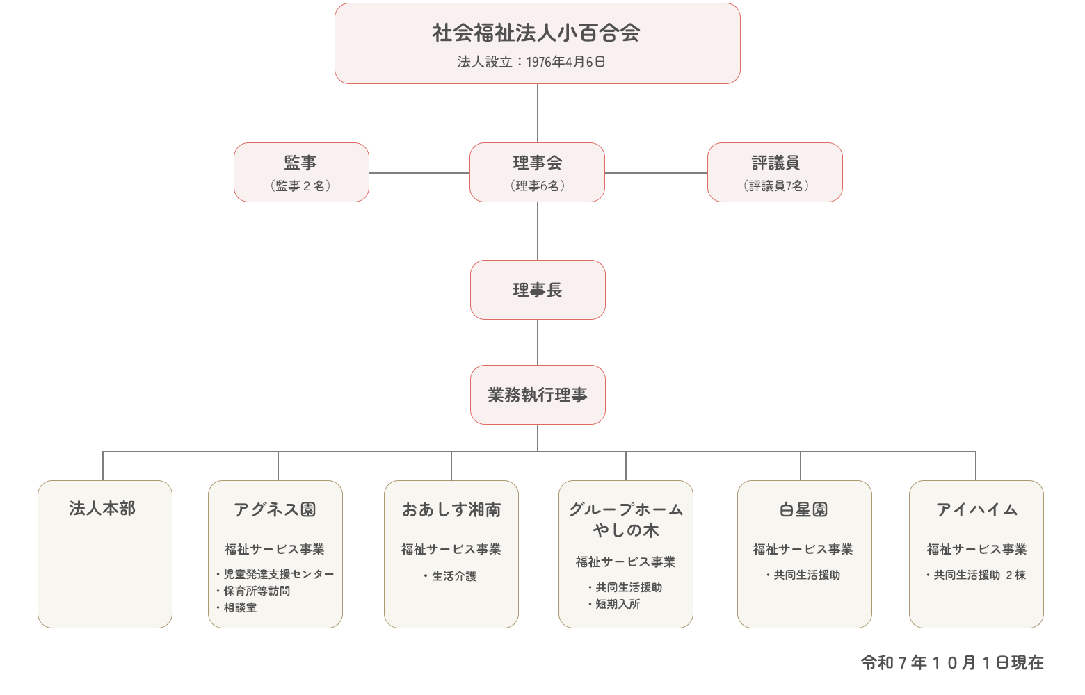 組織図
