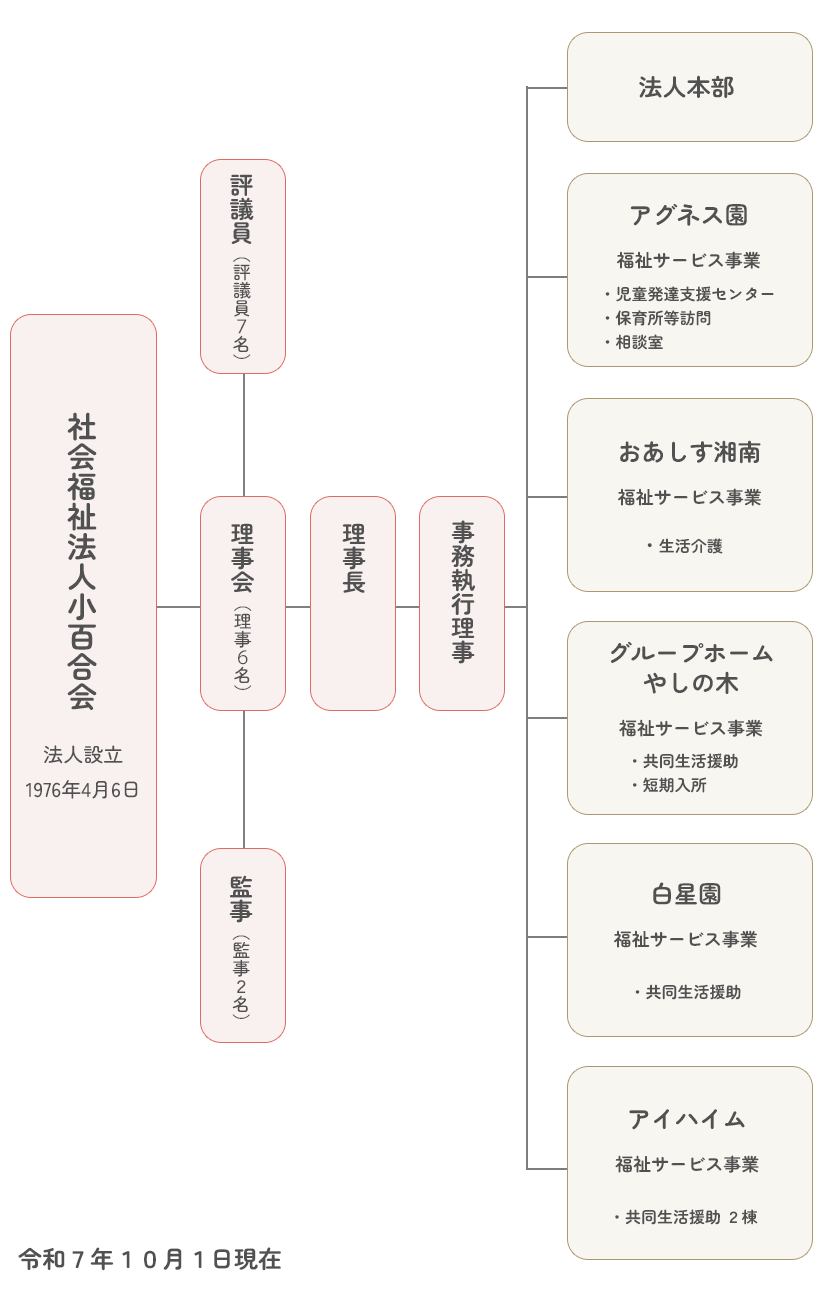 組織図